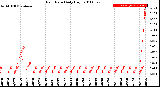 Milwaukee Weather Rain Rate<br>Daily High