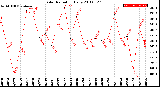 Milwaukee Weather Solar Radiation<br>Daily