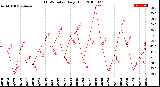 Milwaukee Weather THSW Index<br>Daily High