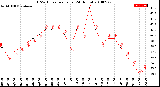 Milwaukee Weather THSW Index<br>per Hour<br>(24 Hours)