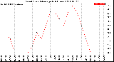 Milwaukee Weather Wind Speed<br>Average<br>(24 Hours)