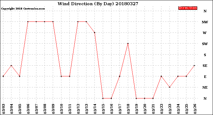 Milwaukee Weather Wind Direction<br>(By Day)