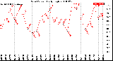 Milwaukee Weather Wind Speed<br>Daily High