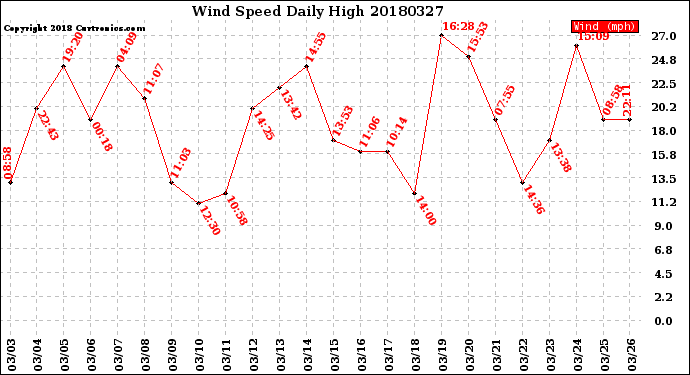 Milwaukee Weather Wind Speed<br>Daily High