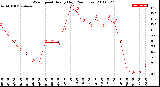 Milwaukee Weather Wind Speed<br>Hourly High<br>(24 Hours)