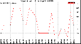 Milwaukee Weather Wind Direction<br>Daily High