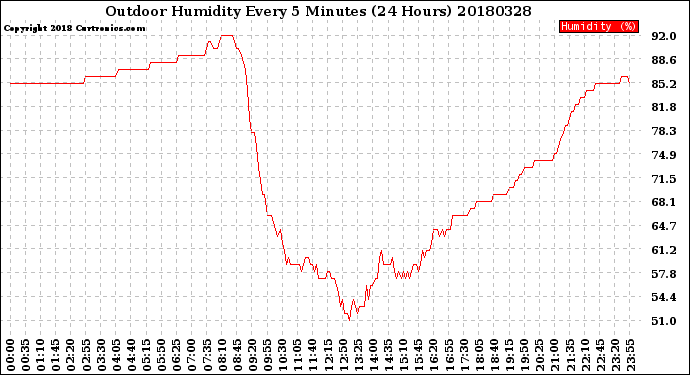 Milwaukee Weather Outdoor Humidity<br>Every 5 Minutes<br>(24 Hours)