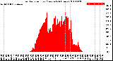 Milwaukee Weather Solar Radiation<br>per Minute<br>(24 Hours)