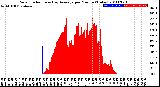 Milwaukee Weather Solar Radiation<br>& Day Average<br>per Minute<br>(Today)