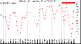 Milwaukee Weather Solar Radiation<br>per Day KW/m2