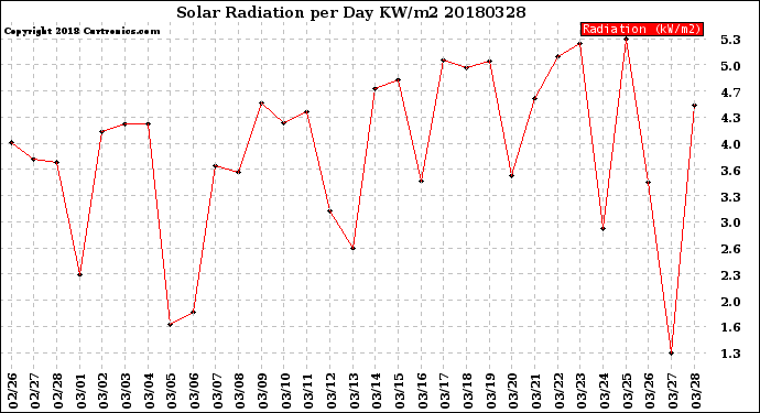 Milwaukee Weather Solar Radiation<br>per Day KW/m2