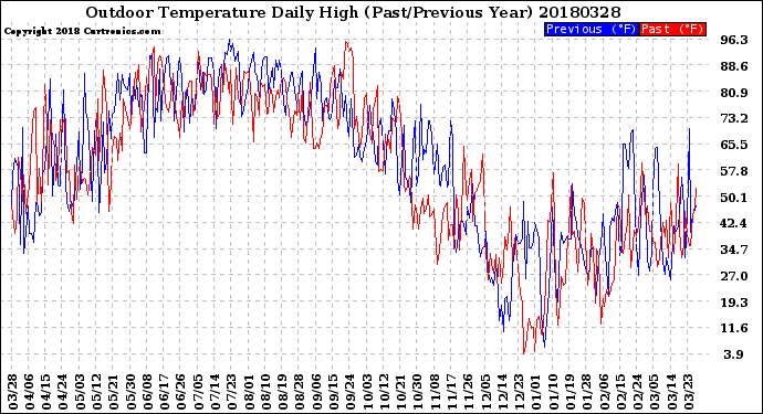 Milwaukee Weather Outdoor Temperature<br>Daily High<br>(Past/Previous Year)