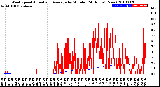 Milwaukee Weather Wind Speed<br>Actual and Average<br>by Minute<br>(24 Hours) (New)