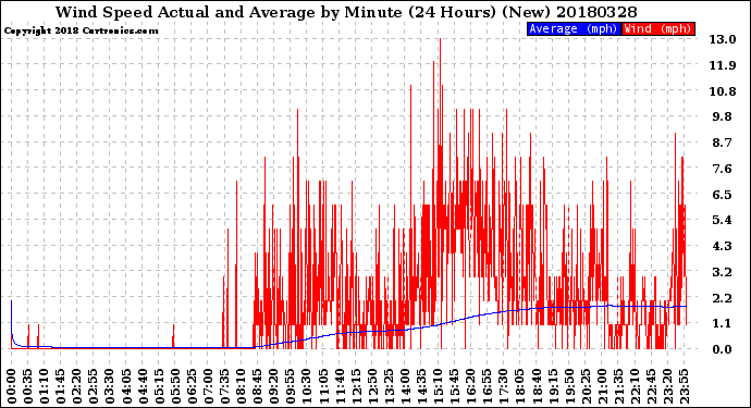 Milwaukee Weather Wind Speed<br>Actual and Average<br>by Minute<br>(24 Hours) (New)