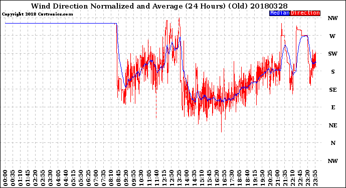 Milwaukee Weather Wind Direction<br>Normalized and Average<br>(24 Hours) (Old)