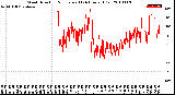 Milwaukee Weather Wind Direction<br>Normalized<br>(24 Hours) (Old)