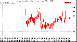 Milwaukee Weather Wind Direction<br>(24 Hours) (Raw)