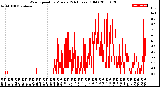 Milwaukee Weather Wind Speed<br>by Minute<br>(24 Hours) (Old)