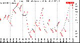 Milwaukee Weather Wind Speed<br>10 Minute Average<br>(4 Hours)