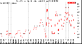 Milwaukee Weather Wind Speed<br>by Minute mph<br>(1 Hour)