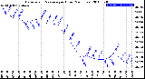 Milwaukee Weather Barometric Pressure<br>per Hour<br>(24 Hours)