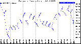 Milwaukee Weather Barometric Pressure<br>Daily High