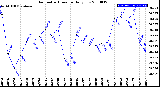 Milwaukee Weather Barometric Pressure<br>Daily Low