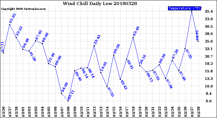 Milwaukee Weather Wind Chill<br>Daily Low