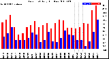 Milwaukee Weather Dew Point<br>Daily High/Low