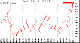 Milwaukee Weather Dew Point<br>Daily High