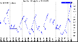 Milwaukee Weather Dew Point<br>Daily Low