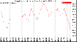 Milwaukee Weather Evapotranspiration<br>per Day (Ozs sq/ft)