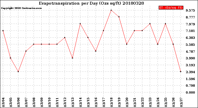 Milwaukee Weather Evapotranspiration<br>per Day (Ozs sq/ft)