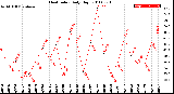 Milwaukee Weather Heat Index<br>Daily High