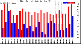 Milwaukee Weather Outdoor Humidity<br>Daily High/Low