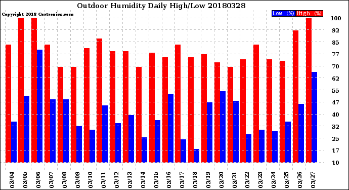 Milwaukee Weather Outdoor Humidity<br>Daily High/Low