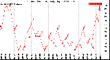 Milwaukee Weather Outdoor Humidity<br>Daily High