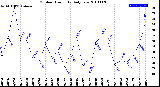 Milwaukee Weather Outdoor Humidity<br>Daily Low