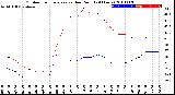 Milwaukee Weather Outdoor Temperature<br>vs Dew Point<br>(24 Hours)