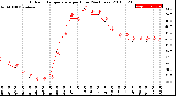 Milwaukee Weather Outdoor Temperature<br>per Hour<br>(24 Hours)