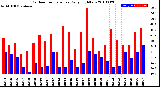 Milwaukee Weather Outdoor Temperature<br>Daily High/Low