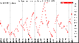 Milwaukee Weather Outdoor Temperature<br>Daily High