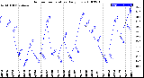 Milwaukee Weather Outdoor Temperature<br>Daily Low