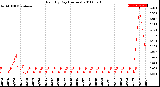 Milwaukee Weather Rain<br>By Day<br>(Inches)