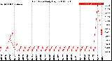 Milwaukee Weather Rain Rate<br>Daily High