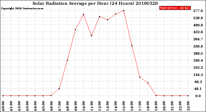 Milwaukee Weather Solar Radiation Average<br>per Hour<br>(24 Hours)