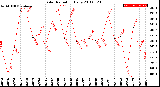 Milwaukee Weather Solar Radiation<br>Daily