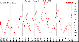 Milwaukee Weather THSW Index<br>Daily High