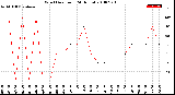 Milwaukee Weather Wind Direction<br>(24 Hours)