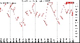 Milwaukee Weather Wind Speed<br>Daily High